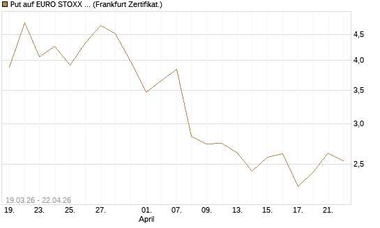 Put auf EURO STOXX 50 [UBS AG (London)] Chart