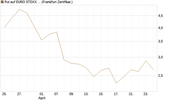 Put auf EURO STOXX 50 [UBS AG (London)] Chart