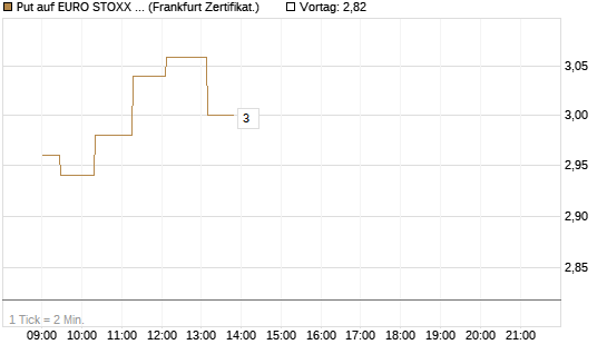 Put auf EURO STOXX 50 [UBS AG (London)] Chart