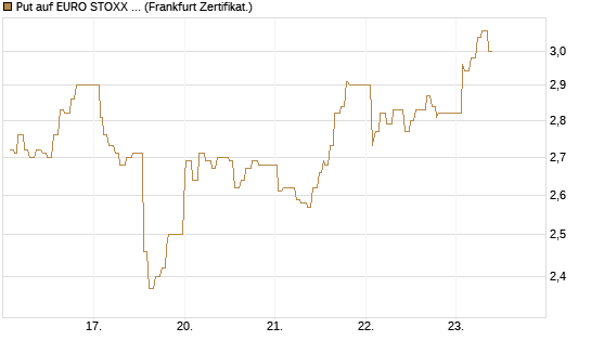 Put auf EURO STOXX 50 [UBS AG (London)] Chart