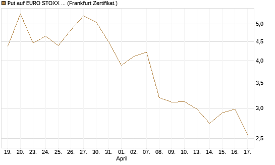 Put auf EURO STOXX 50 [UBS AG (London)] Chart