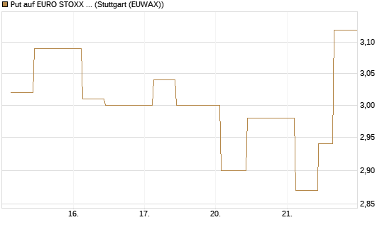Put auf EURO STOXX 50 [UBS AG (London)] Chart