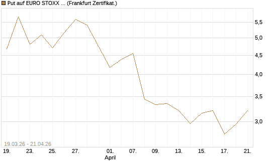 Put auf EURO STOXX 50 [UBS AG (London)] Chart