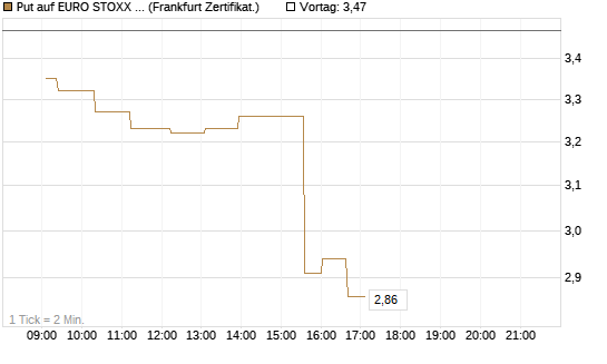 Put auf EURO STOXX 50 [UBS AG (London)] Chart