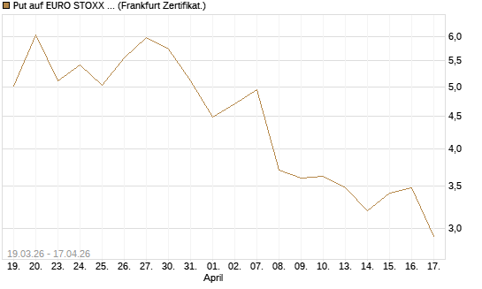Put auf EURO STOXX 50 [UBS AG (London)] Chart