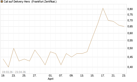 Call auf Delivery Hero [UBS AG (London)] Chart