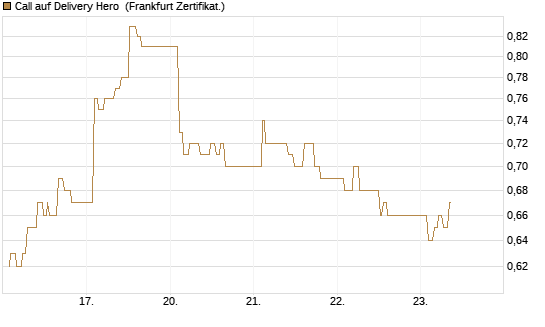 Call auf Delivery Hero [UBS AG (London)] Chart