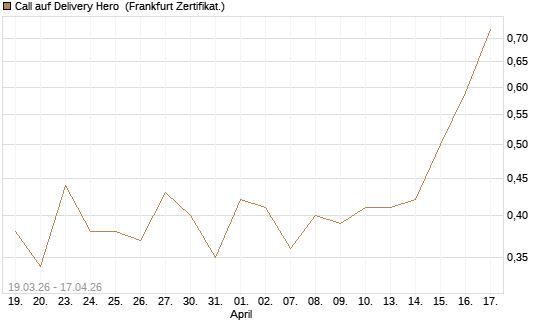 Call auf Delivery Hero [UBS AG (London)] Chart
