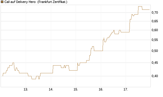 Call auf Delivery Hero [UBS AG (London)] Chart