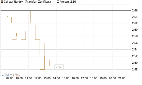 Call auf Nordex [DZ BANK AG] Chart