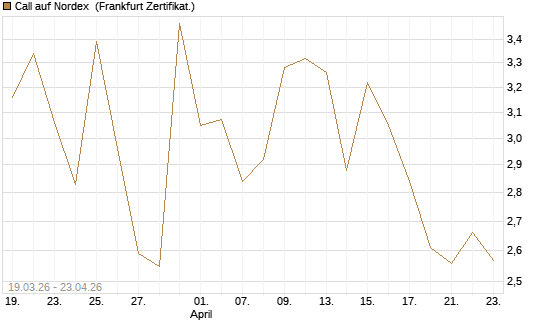 Call auf Nordex [DZ BANK AG] Chart