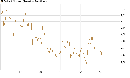 Call auf Nordex [DZ BANK AG] Chart