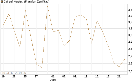 Call auf Nordex [DZ BANK AG] Chart