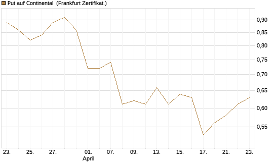 Put auf Continental [DZ BANK AG] Chart