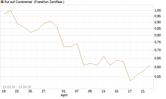 Put auf Continental [DZ BANK AG] Chart