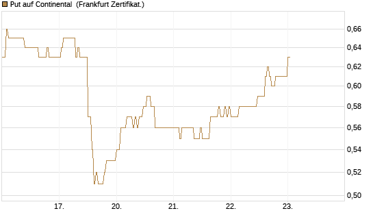 Put auf Continental [DZ BANK AG] Chart