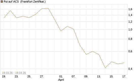 Put auf ACS [DZ BANK AG] Chart