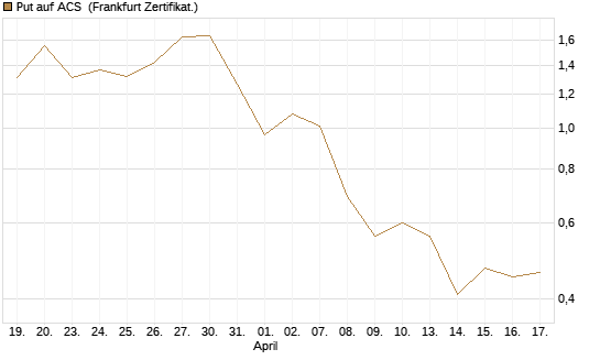 Put auf ACS [DZ BANK AG] Chart