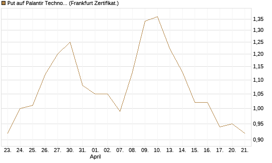 Put auf Palantir Technologies Inc [DZ BANK AG] Chart