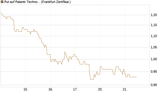 Put auf Palantir Technologies Inc [DZ BANK AG] Chart