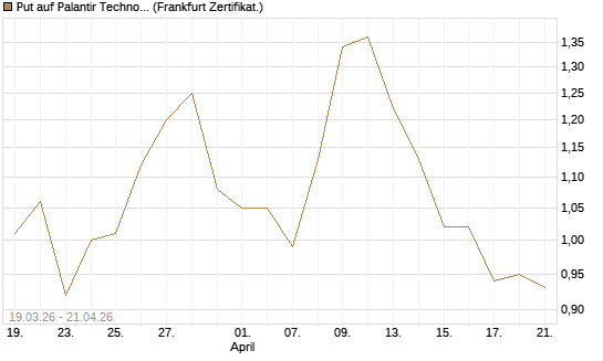 Put auf Palantir Technologies Inc [DZ BANK AG] Chart