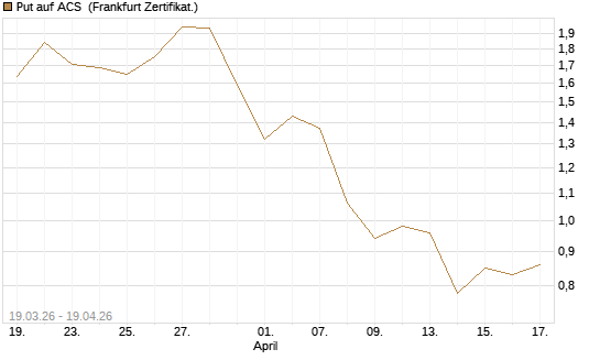 Put auf ACS [DZ BANK AG] Chart