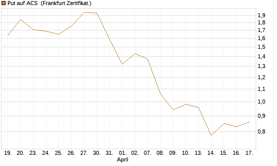 Put auf ACS [DZ BANK AG] Chart