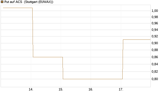 Put auf ACS [DZ BANK AG] Chart