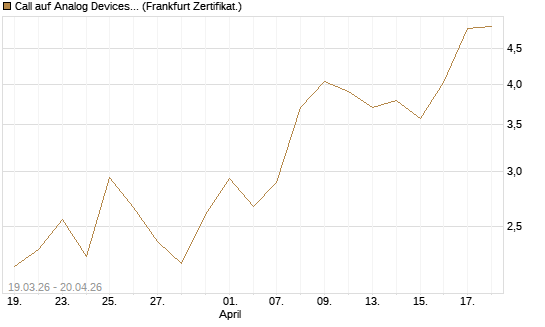 Call auf Analog Devices [UBS AG (London)] Chart