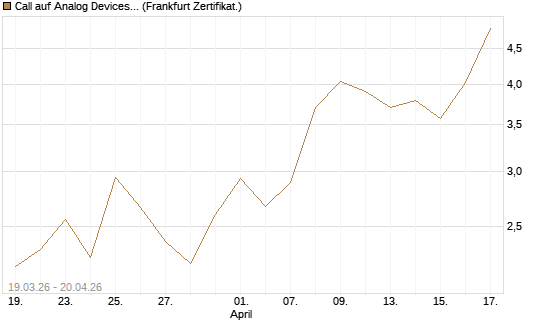 Call auf Analog Devices [UBS AG (London)] Chart