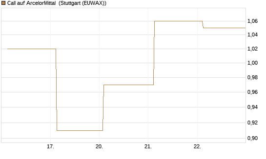 Call auf ArcelorMittal [UBS AG (London)] Chart
