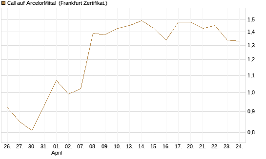 Call auf ArcelorMittal [UBS AG (London)] Chart