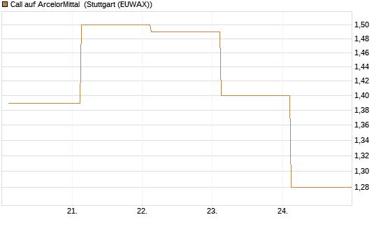 Call auf ArcelorMittal [UBS AG (London)] Chart