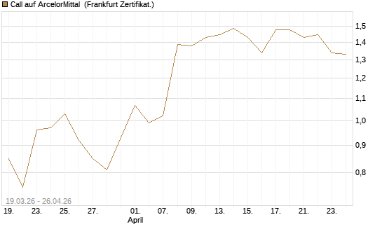 Call auf ArcelorMittal [UBS AG (London)] Chart