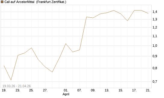 Call auf ArcelorMittal [UBS AG (London)] Chart