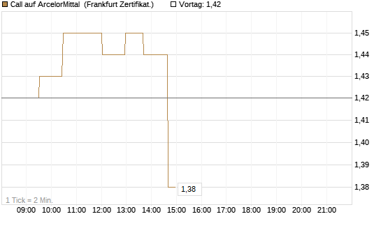 Call auf ArcelorMittal [UBS AG (London)] Chart