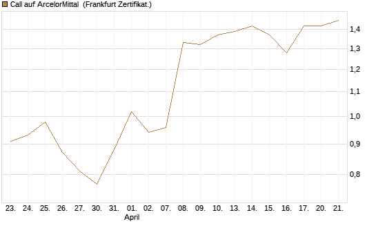 Call auf ArcelorMittal [UBS AG (London)] Chart