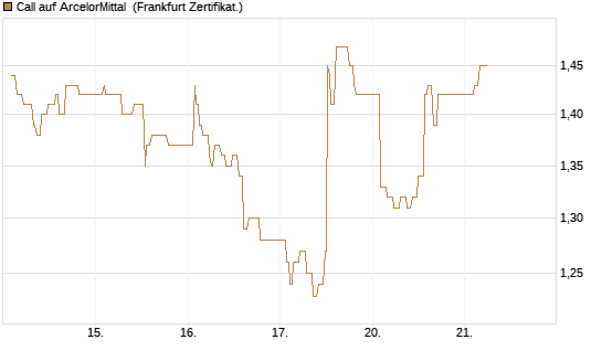 Call auf ArcelorMittal [UBS AG (London)] Chart