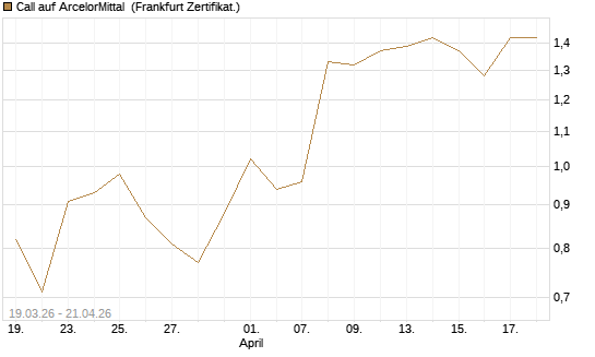 Call auf ArcelorMittal [UBS AG (London)] Chart