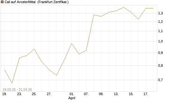 Call auf ArcelorMittal [UBS AG (London)] Chart