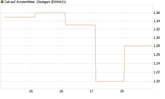Call auf ArcelorMittal [UBS AG (London)] Chart