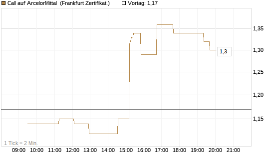 Call auf ArcelorMittal [UBS AG (London)] Chart