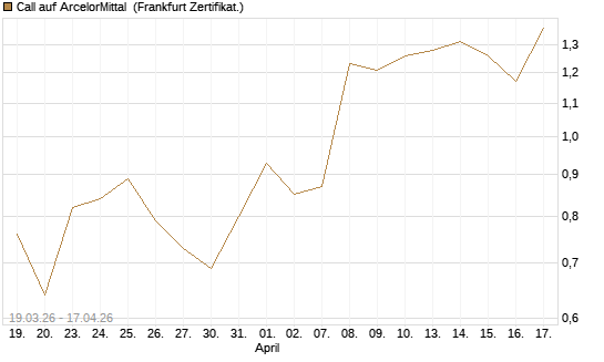 Call auf ArcelorMittal [UBS AG (London)] Chart