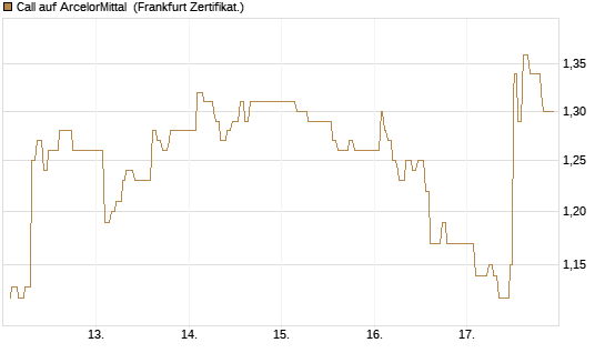 Call auf ArcelorMittal [UBS AG (London)] Chart