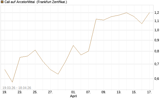 Call auf ArcelorMittal [UBS AG (London)] Chart