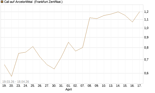 Call auf ArcelorMittal [UBS AG (London)] Chart