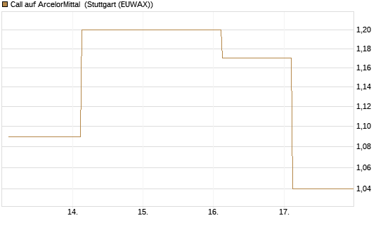 Call auf ArcelorMittal [UBS AG (London)] Chart