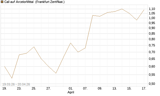 Call auf ArcelorMittal [UBS AG (London)] Chart