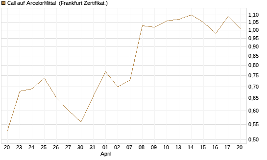 Call auf ArcelorMittal [UBS AG (London)] Chart