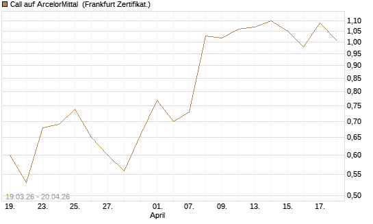 Call auf ArcelorMittal [UBS AG (London)] Chart